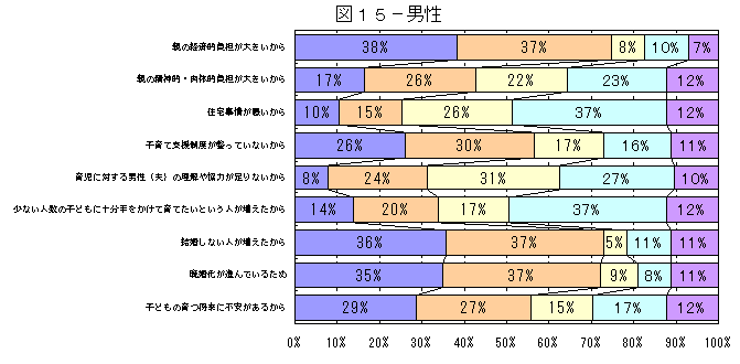 出生率の低下原因についてのグラフ（男性）