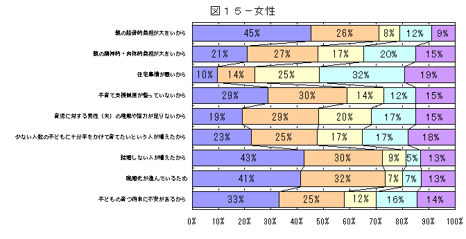 出生率の低下原因についてのグラフ（女性）