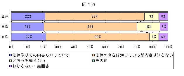 配偶者法力防止法の認知度についてのグラフ（図16）