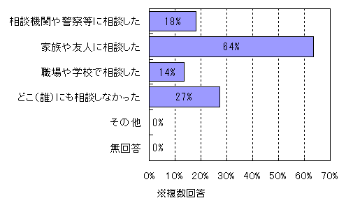 ＤＶ相談の経験有無についてのグラフ（図18）