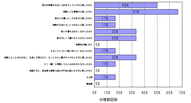 ＤＶ相談をしなかった理由についてのグラフ（図19）