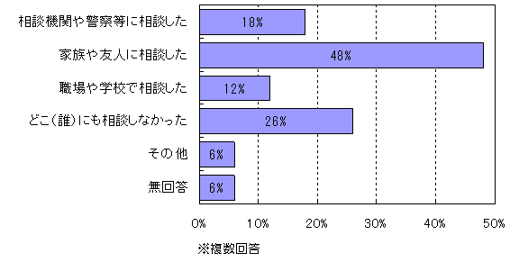 DVの相談先についてのグラフ（図20）