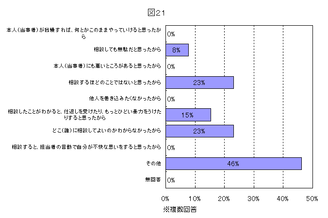 ＤＶ相談をしなかった理由についてのグラフ（図21）