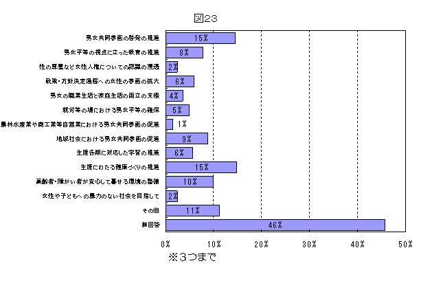 5年前と比べて進んだと思われる施策についてのグラフ（図23）