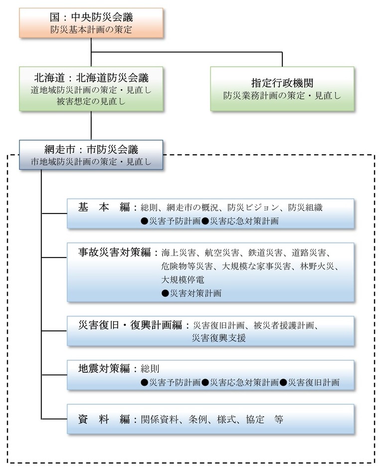 計画の構成の画像