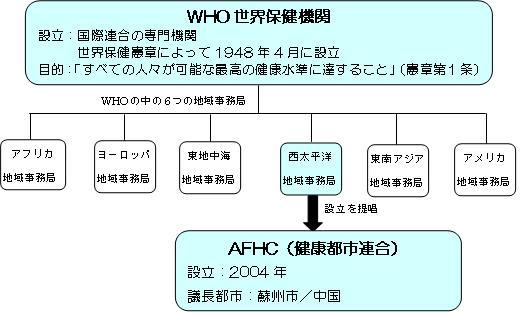 2－1　健康都市連合の画像