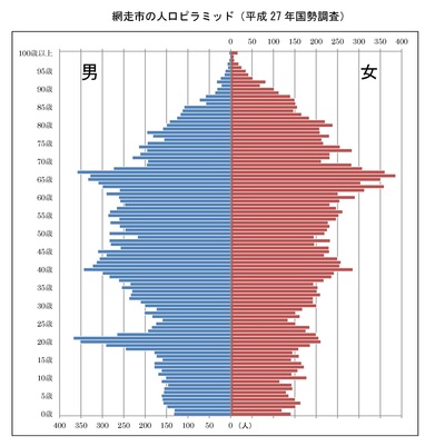 平成27年国勢調査　網走市の人口ピラミッド
