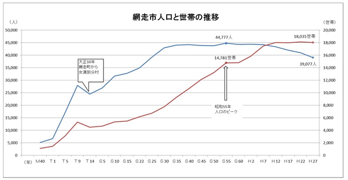 平成27年国勢調査　網走市人口と世帯の推移