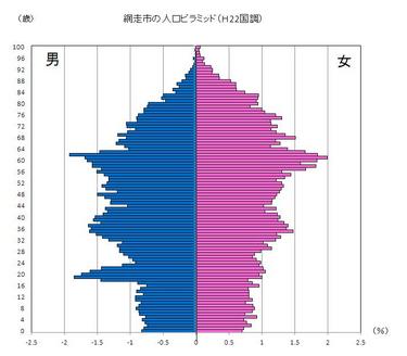 平成22年国勢調査　網走市の人口ピラミッド