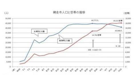 平成22年国勢調査　網走市人口と世帯の推移
