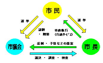 市民、市議会、市長の関係