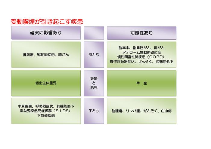 受動喫煙の害により引き起こされる病気の画像