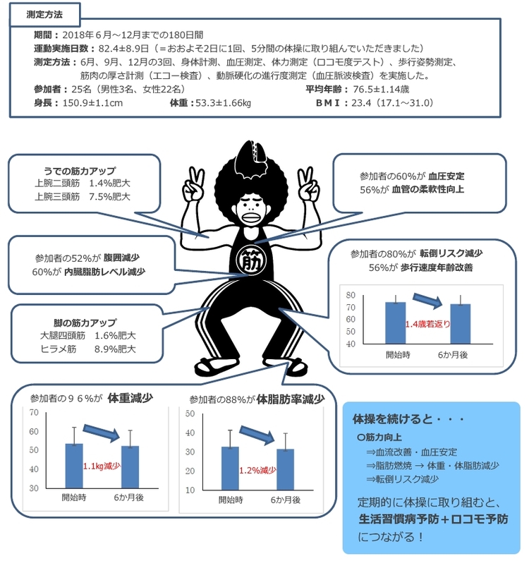カニチョッ筋体操音頭バージョンの健康効果