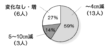 ウエスト