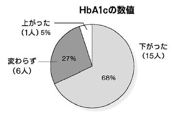 HbA1c