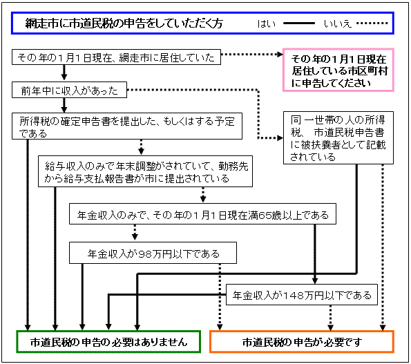その年の1月1日に網走市にお住まいの方で、被扶養者ではない場合には申告が必要となる場合があります。詳しくはお電話でお問い合わせください。
