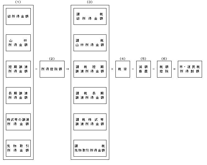 19年度以降の所得計算を説明します。具体的には以下の記述をご覧下さい。