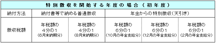 年金からの特別徴収の対象となる初年度は、6月と8月分は納付書でお支払していただき、10月分以降から年金から天引きとなります。