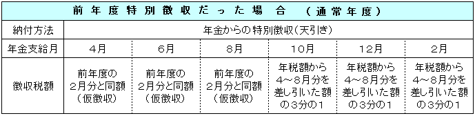 初年度より後の年度は年金からの特別徴収のみとなります。