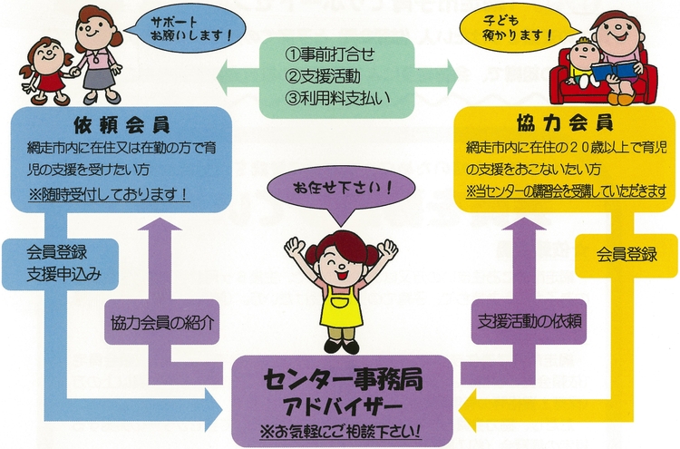 子育てサポートセンター相関図