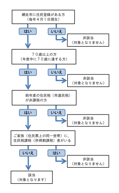 交付対象者の画像
