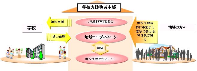 学校支援地域本部のイメージ