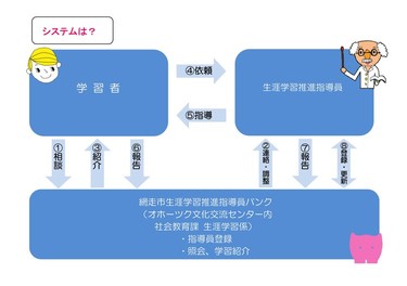 網走市生涯学習推進指導員を利用しませんか の画像