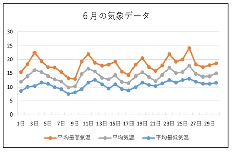 6月の気象データの画像