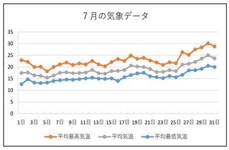 7月の気象データの画像