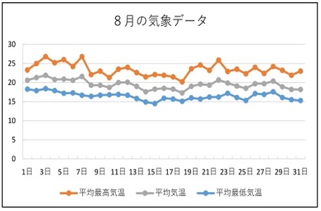 8月の気象データの画像