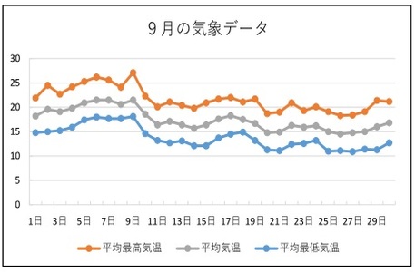 9月の気象データの画像