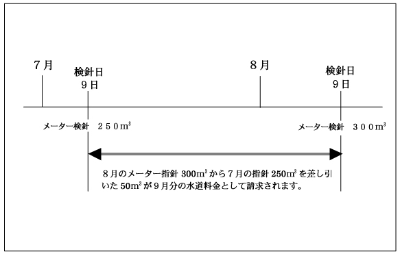 検針期間の使用水量と算定方法