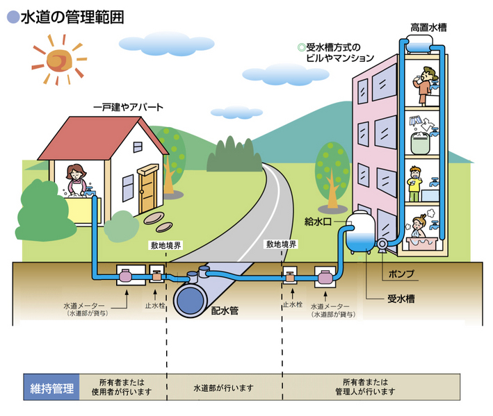 給水装置の維持管理はお客さま自身での画像