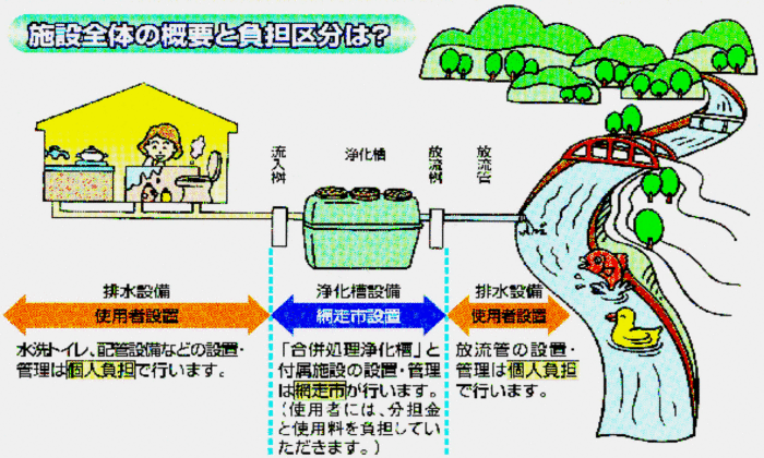 浄化槽施設の概要と負担区分