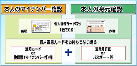 郵送・持参での寄附の流れ