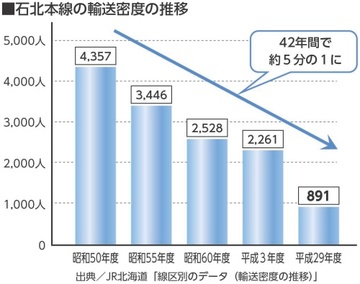 石北本線輸送密度