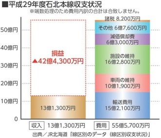 平成29年度石北本線収支