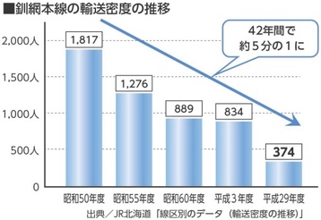 釧網本線輸送密度