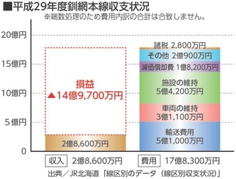 平成29年度釧網本線収支