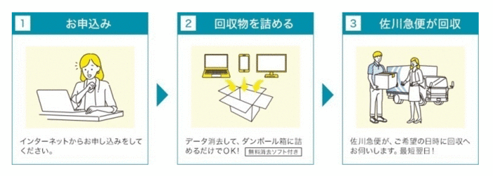 宅配便回収申込みの流れの画像