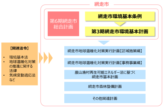 網走市環境基本計画の位置づけイメージ