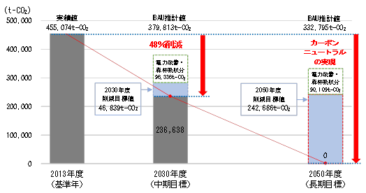 基準年度から中長期目標年度までの削減イメージ図