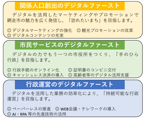 デジタルファースト宣言の内容