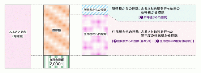 控除の仕組み