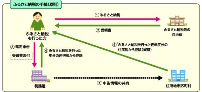 確定申告