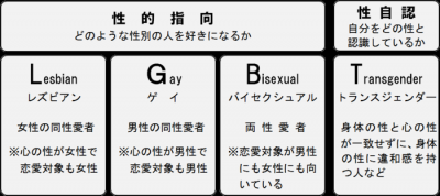 LGBTの説明