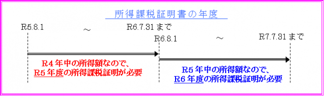R6所得