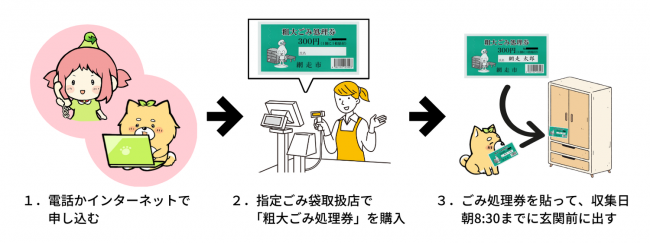 粗大ごみ収集の流れ