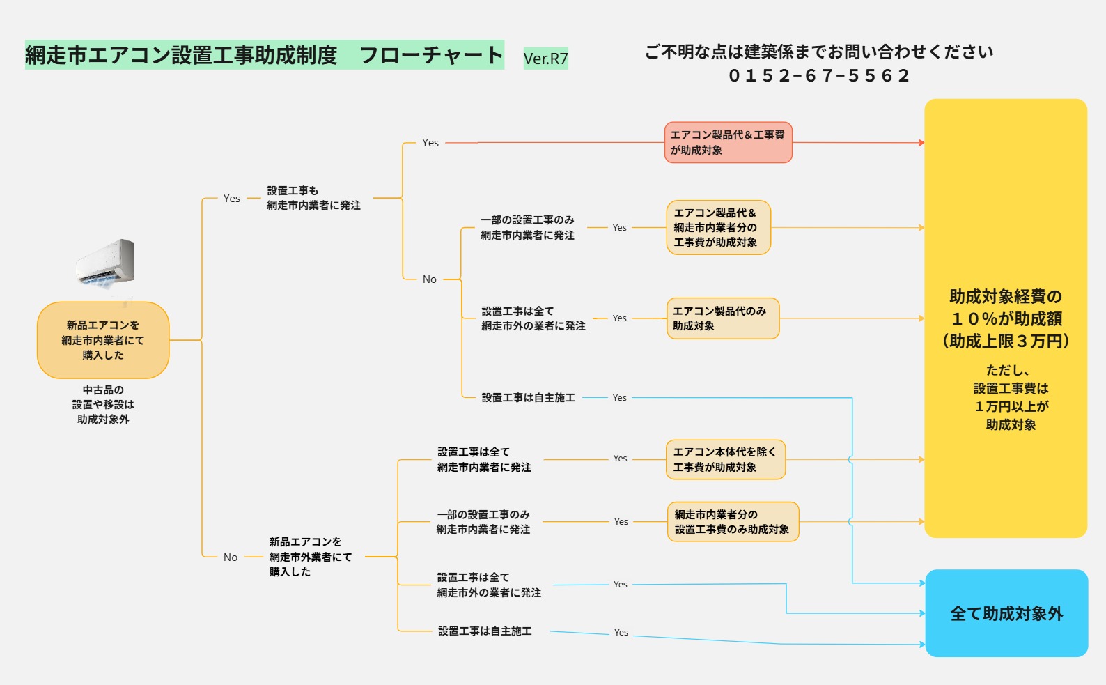 網走市エアコン設置工事助成制度フローチャート