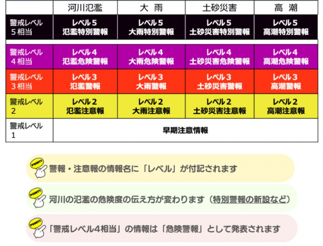 新たな防災気象情報（写真）